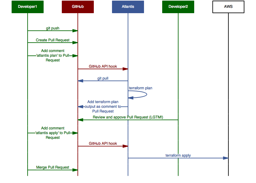 Atlantis sequence diagram